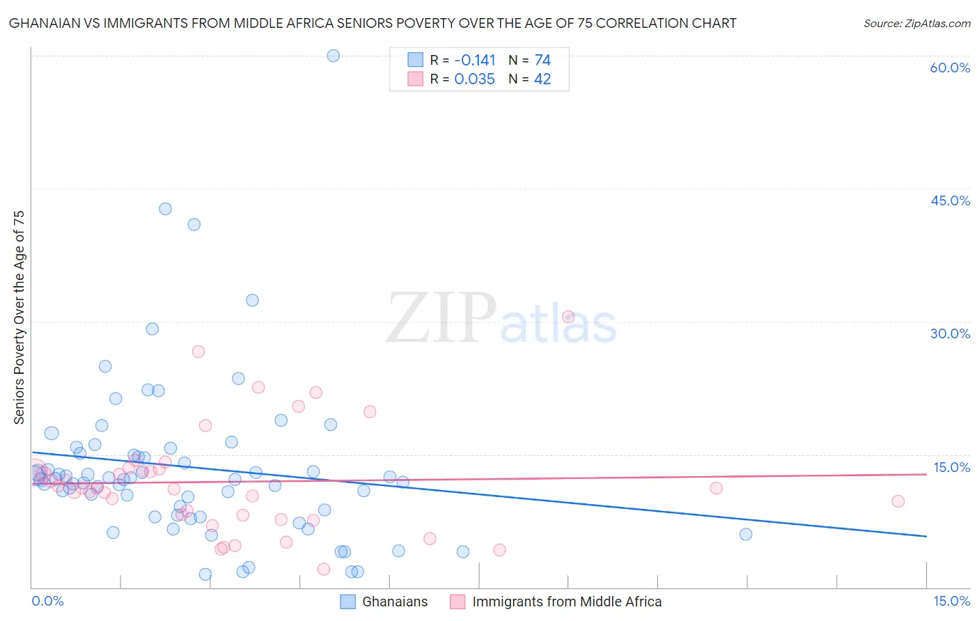 Ghanaian vs Immigrants from Middle Africa Seniors Poverty Over the Age of 75