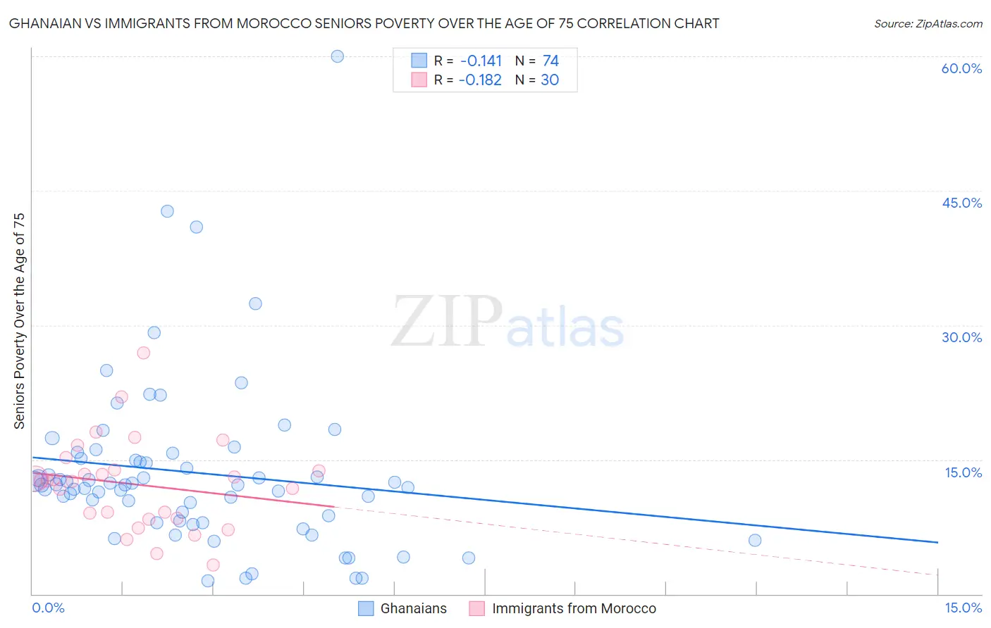 Ghanaian vs Immigrants from Morocco Seniors Poverty Over the Age of 75