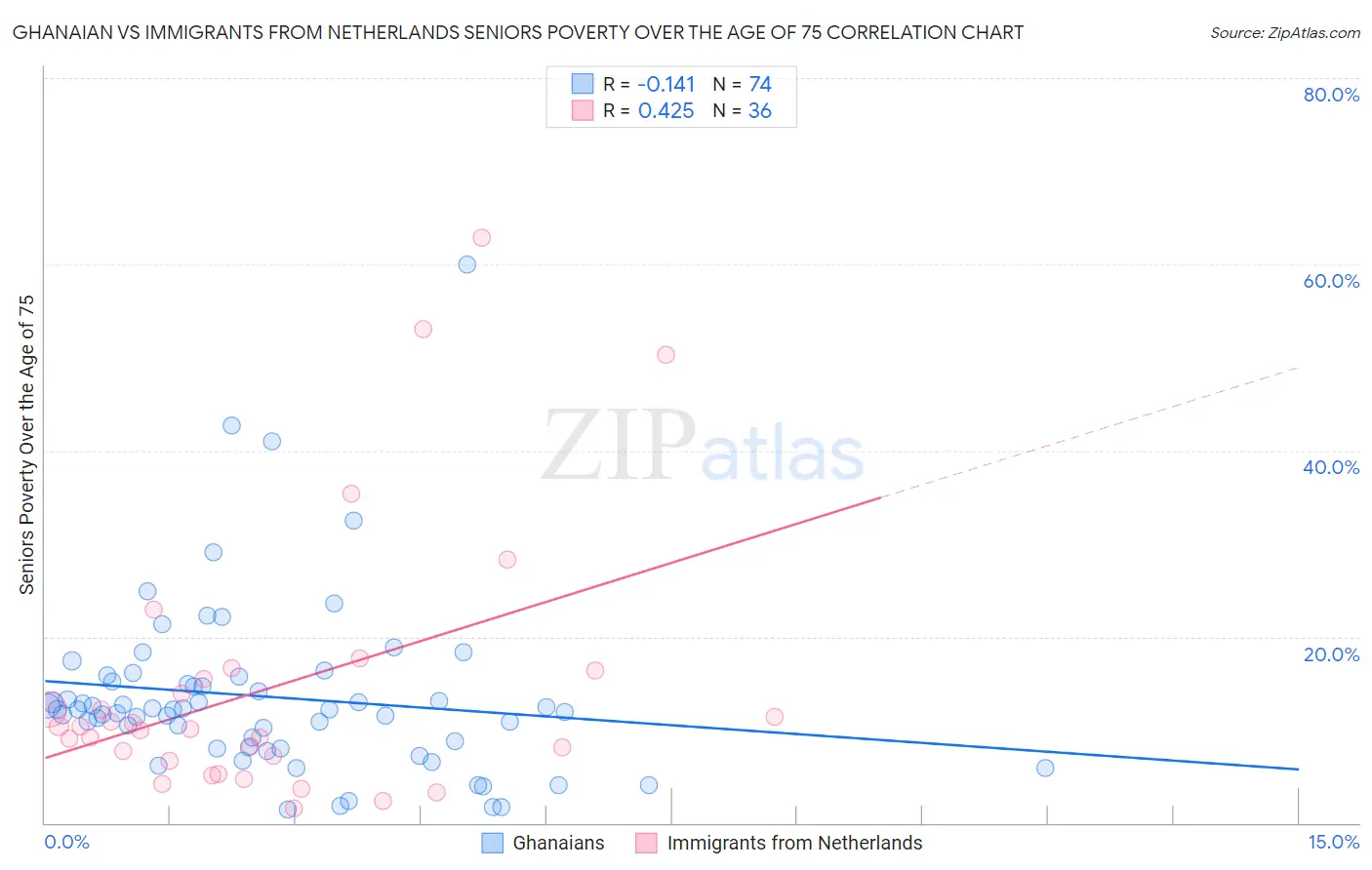 Ghanaian vs Immigrants from Netherlands Seniors Poverty Over the Age of 75