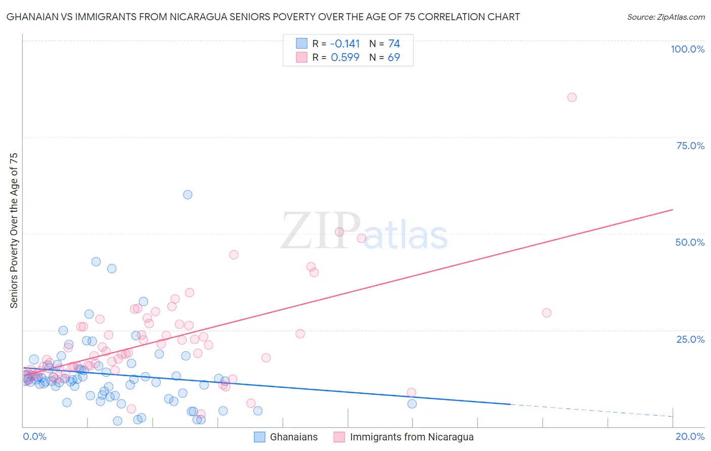 Ghanaian vs Immigrants from Nicaragua Seniors Poverty Over the Age of 75