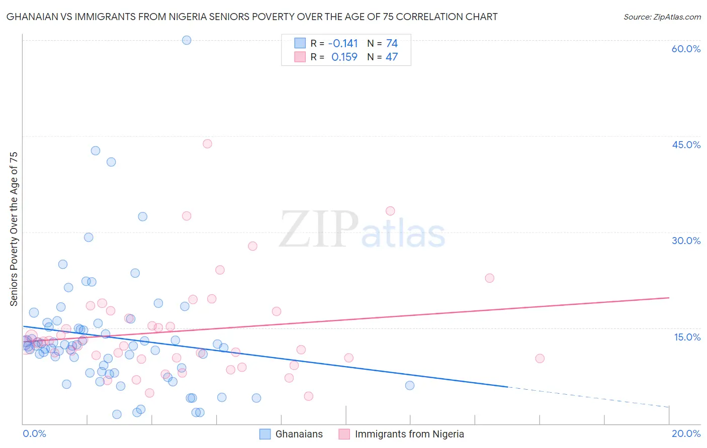Ghanaian vs Immigrants from Nigeria Seniors Poverty Over the Age of 75