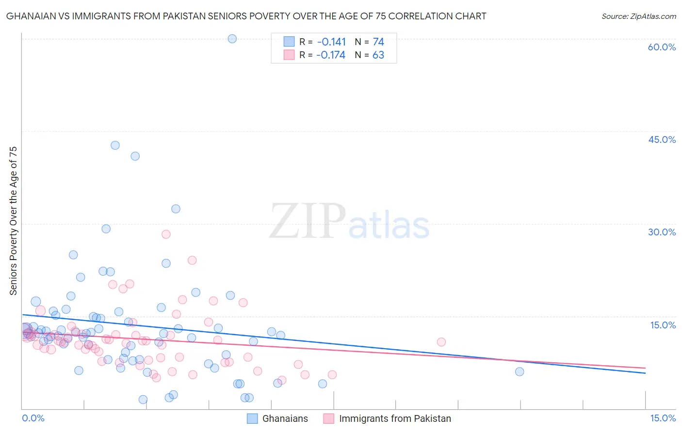 Ghanaian vs Immigrants from Pakistan Seniors Poverty Over the Age of 75