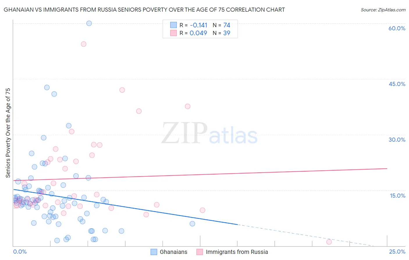 Ghanaian vs Immigrants from Russia Seniors Poverty Over the Age of 75
