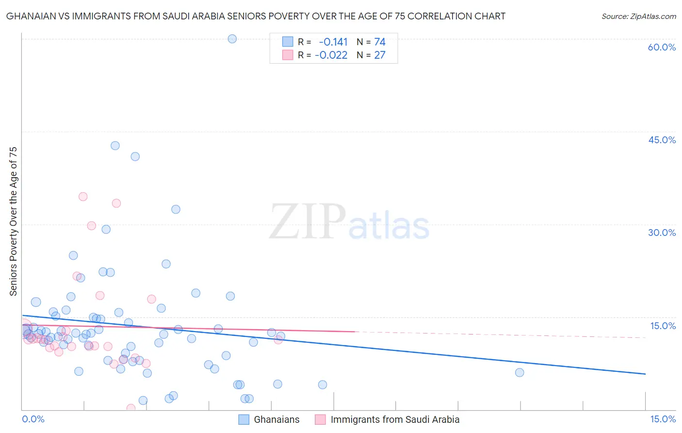 Ghanaian vs Immigrants from Saudi Arabia Seniors Poverty Over the Age of 75