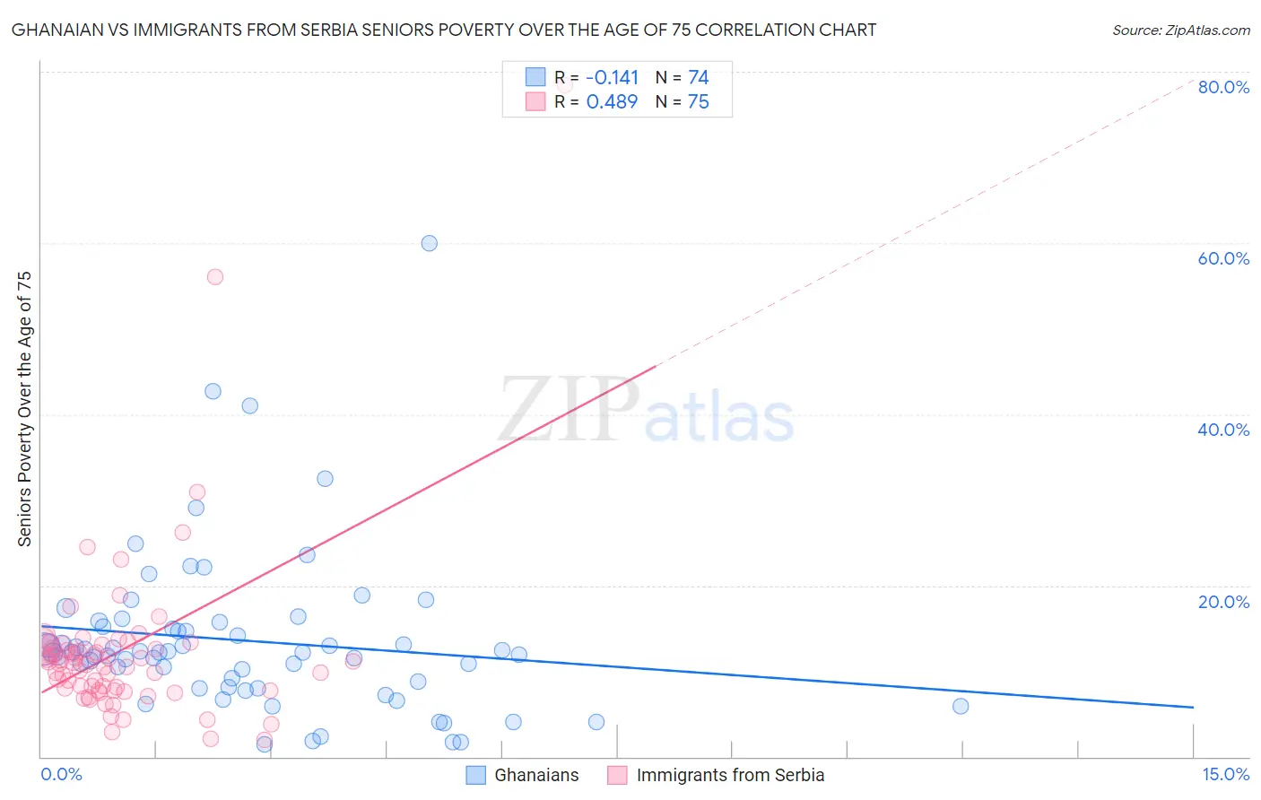 Ghanaian vs Immigrants from Serbia Seniors Poverty Over the Age of 75