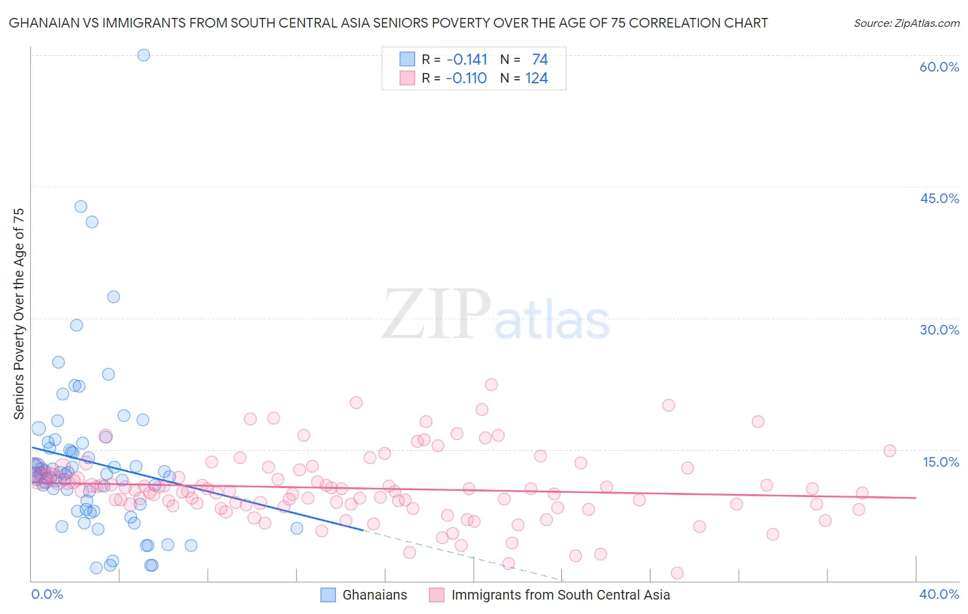 Ghanaian vs Immigrants from South Central Asia Seniors Poverty Over the Age of 75