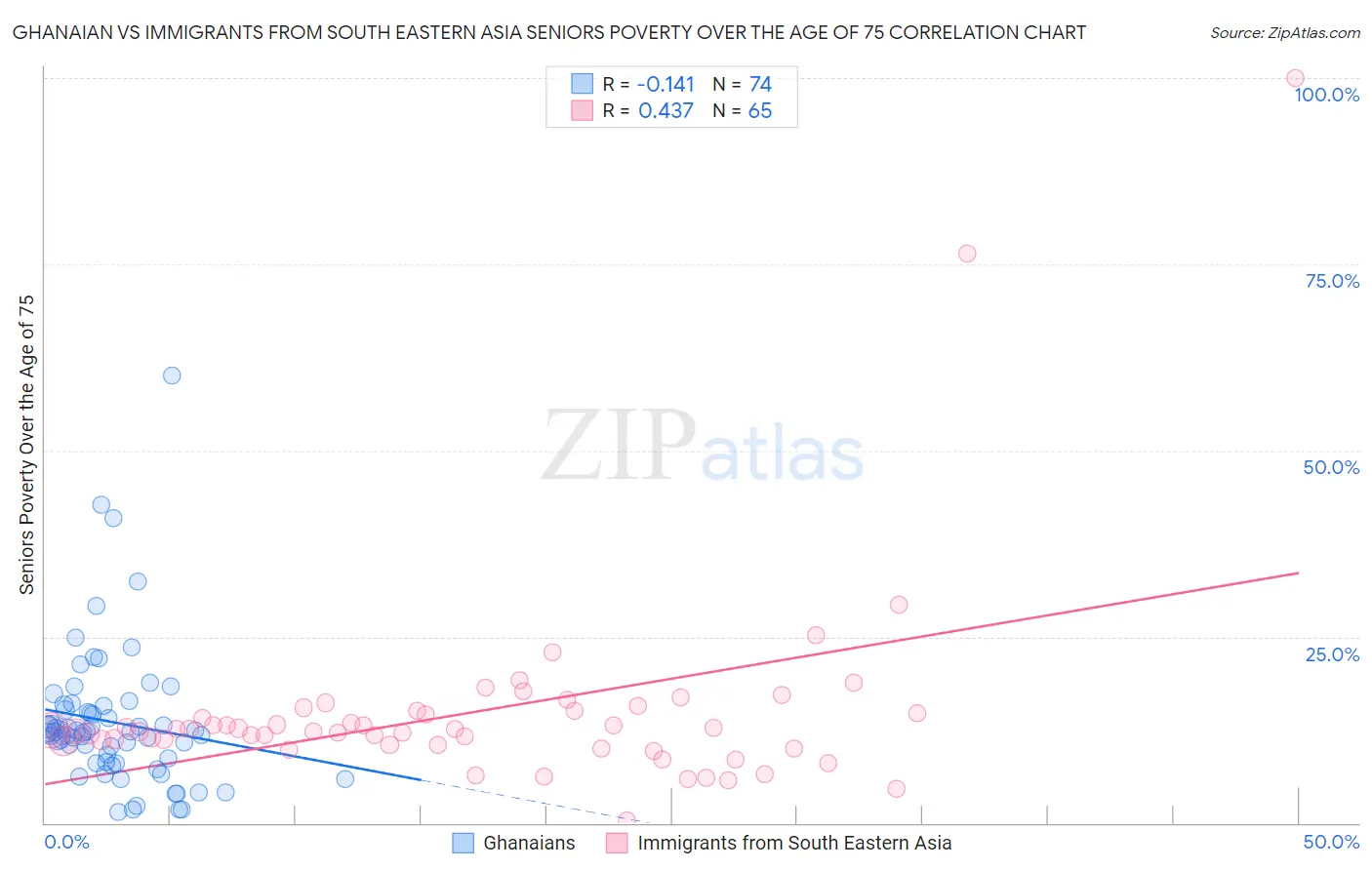 Ghanaian vs Immigrants from South Eastern Asia Seniors Poverty Over the Age of 75