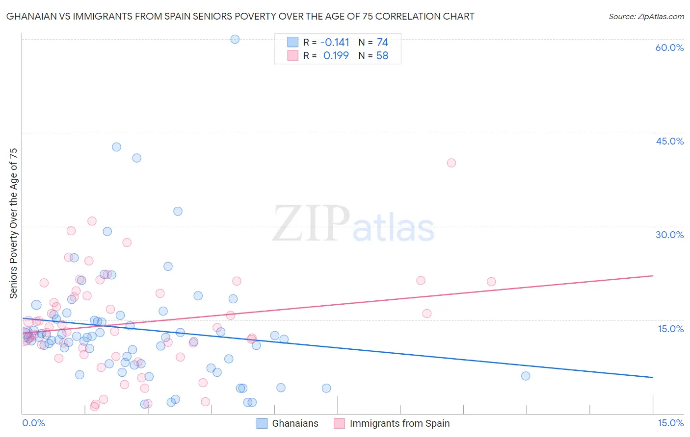 Ghanaian vs Immigrants from Spain Seniors Poverty Over the Age of 75