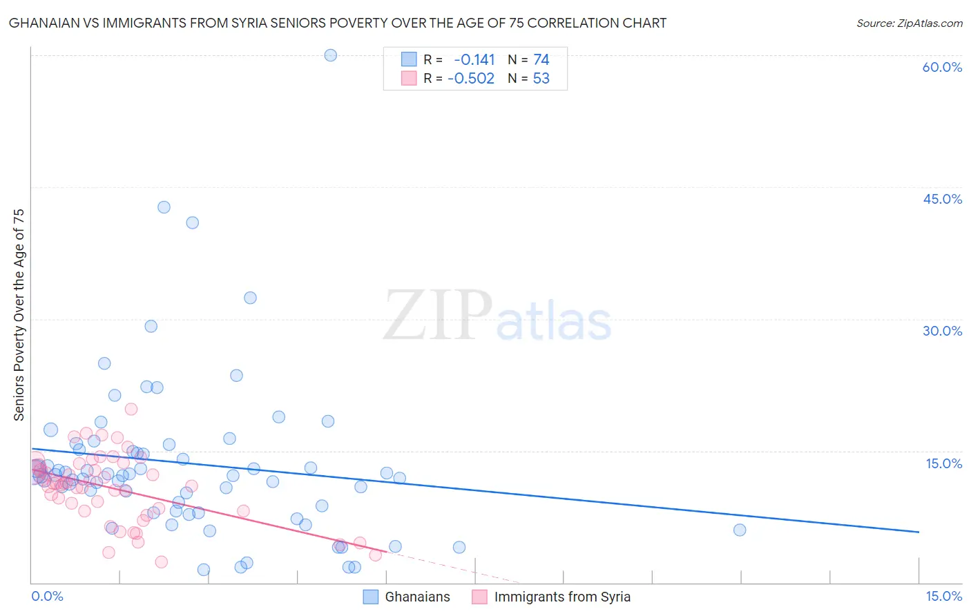 Ghanaian vs Immigrants from Syria Seniors Poverty Over the Age of 75