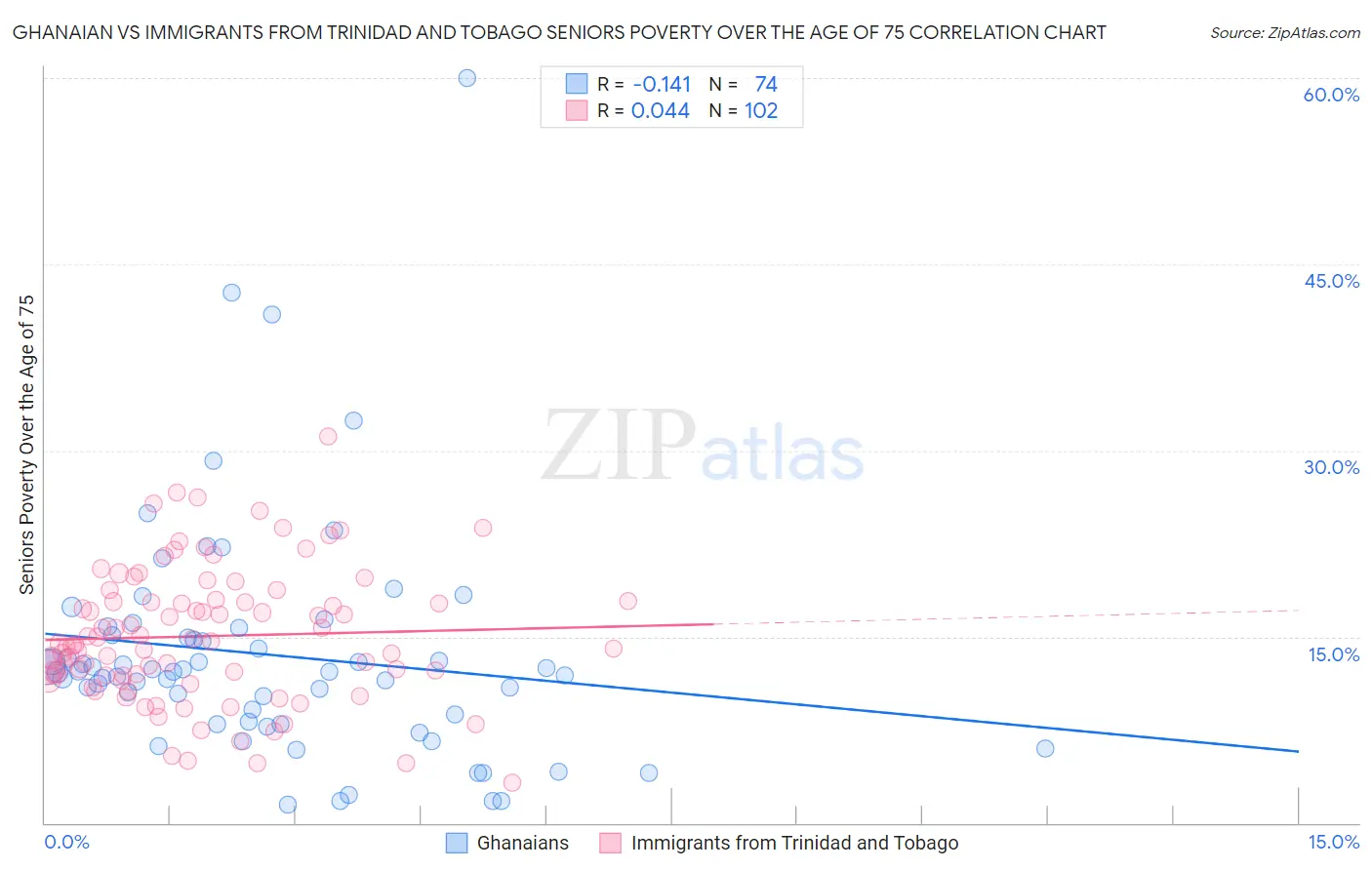 Ghanaian vs Immigrants from Trinidad and Tobago Seniors Poverty Over the Age of 75