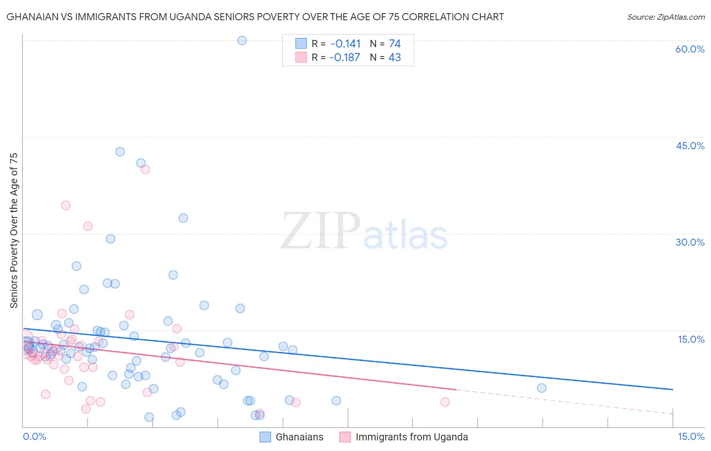 Ghanaian vs Immigrants from Uganda Seniors Poverty Over the Age of 75