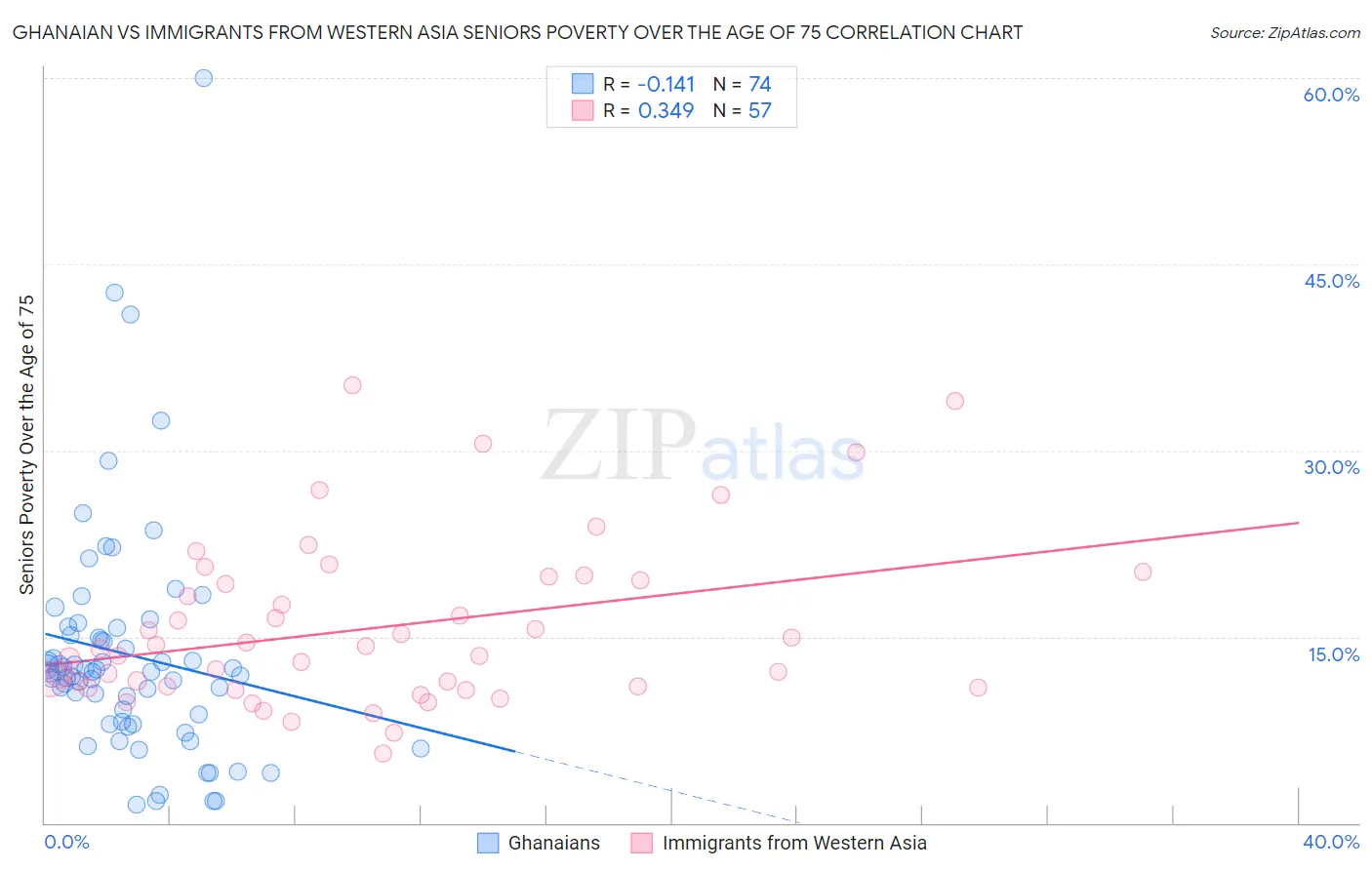 Ghanaian vs Immigrants from Western Asia Seniors Poverty Over the Age of 75