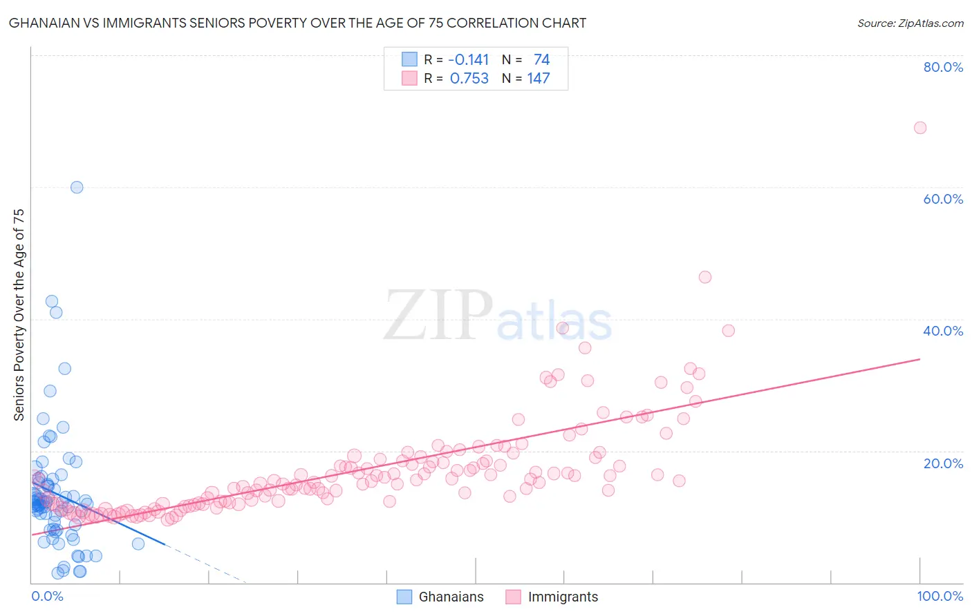 Ghanaian vs Immigrants Seniors Poverty Over the Age of 75