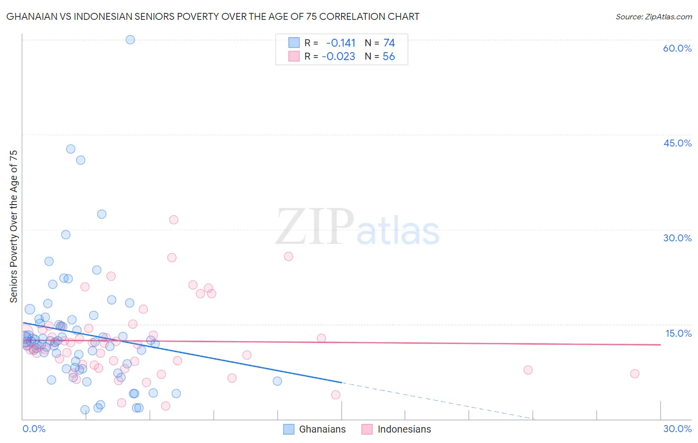 Ghanaian vs Indonesian Seniors Poverty Over the Age of 75