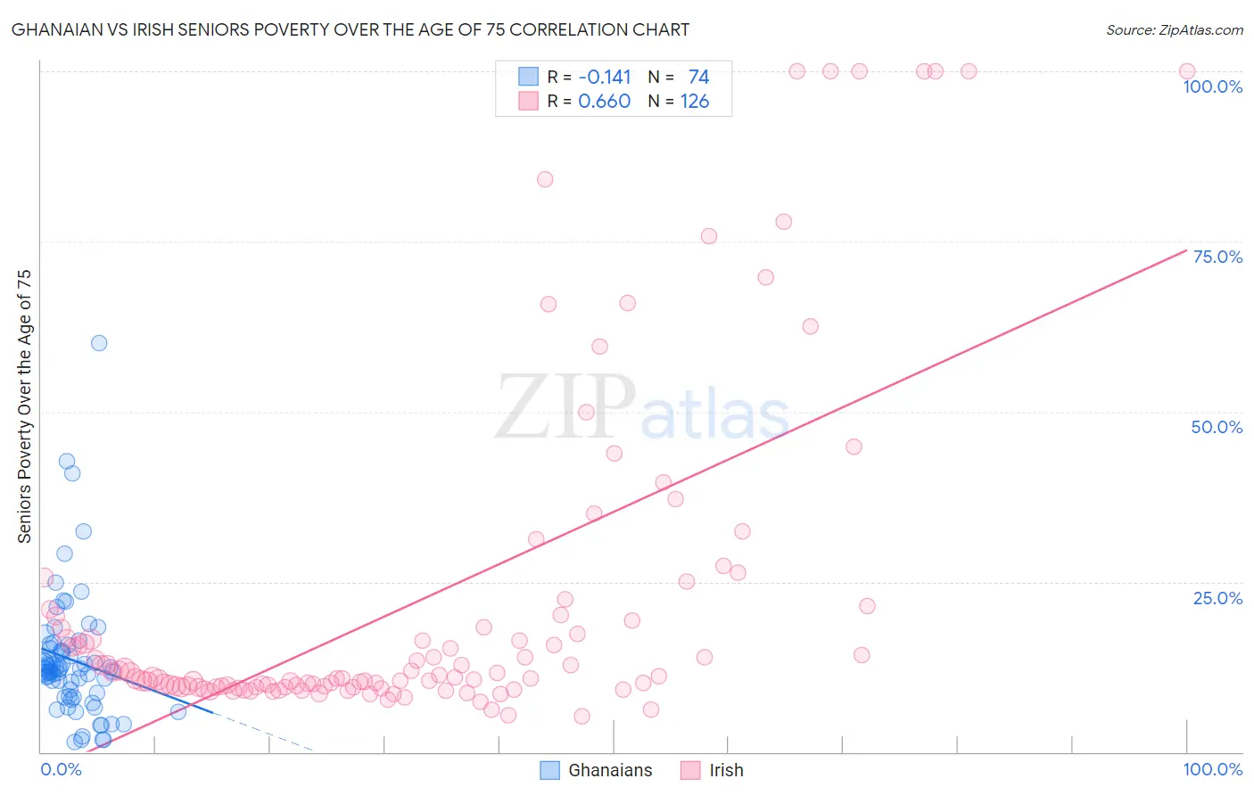 Ghanaian vs Irish Seniors Poverty Over the Age of 75