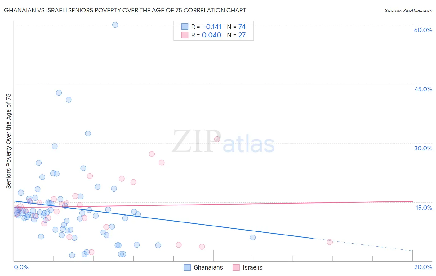 Ghanaian vs Israeli Seniors Poverty Over the Age of 75