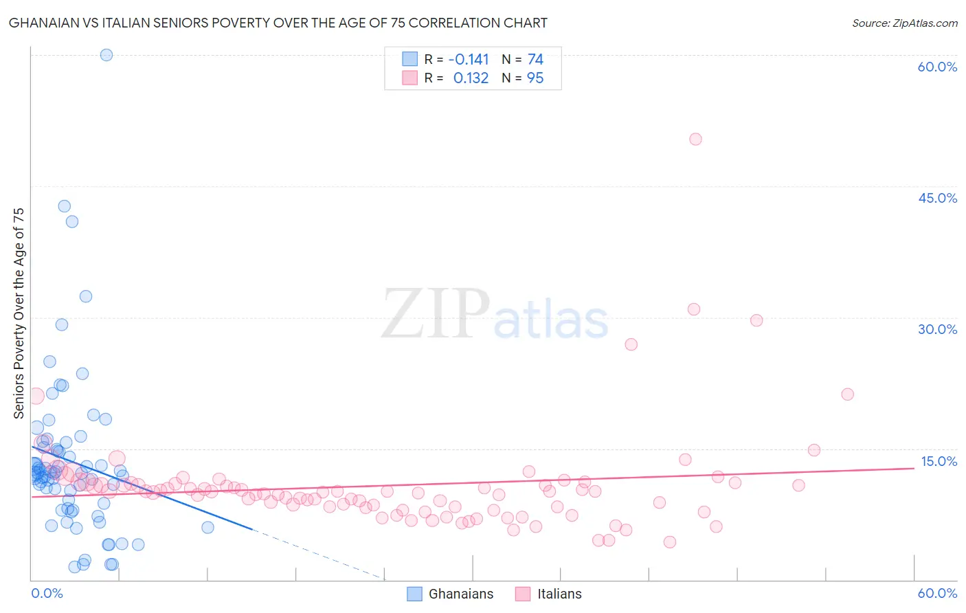 Ghanaian vs Italian Seniors Poverty Over the Age of 75