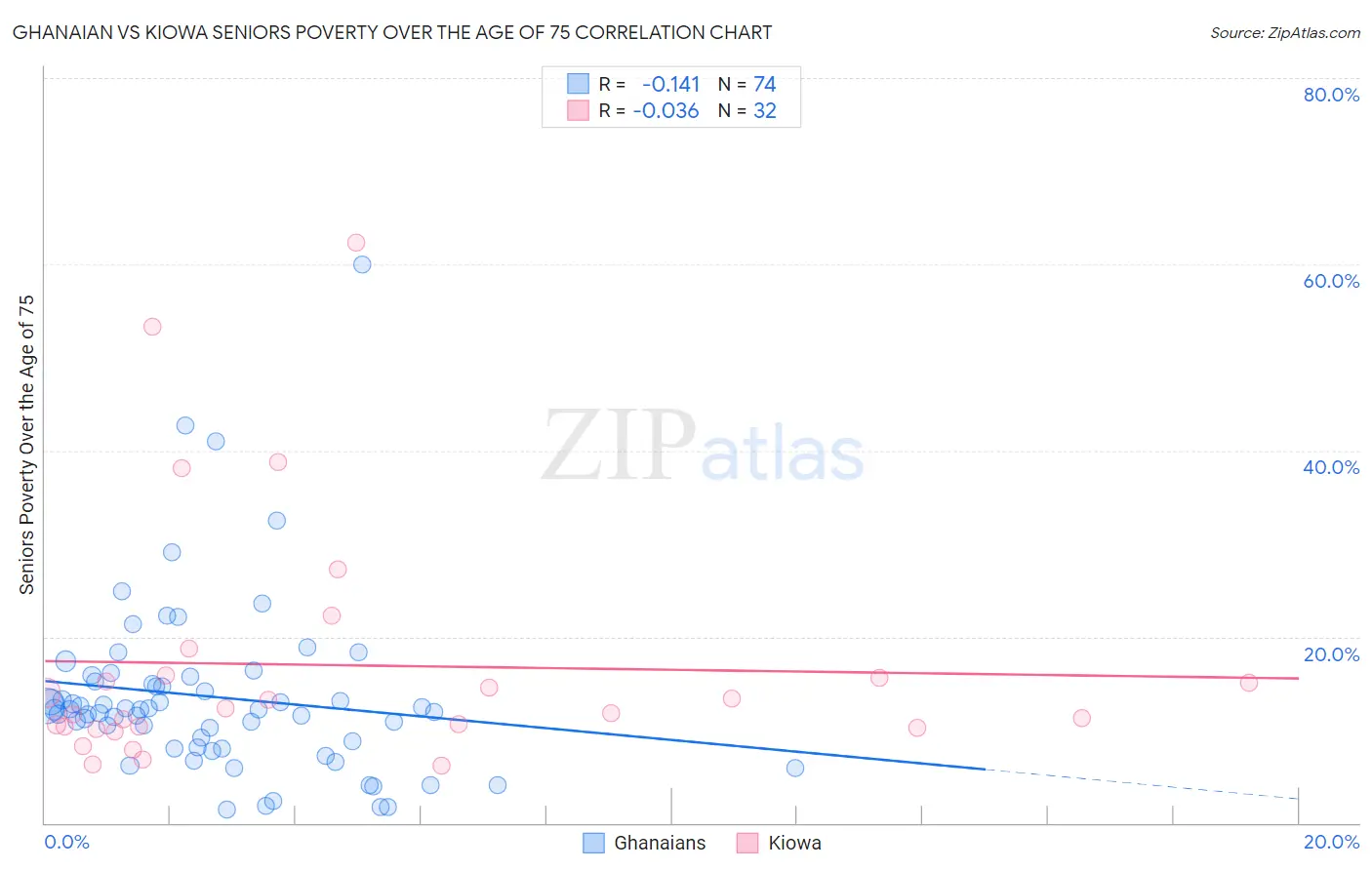 Ghanaian vs Kiowa Seniors Poverty Over the Age of 75