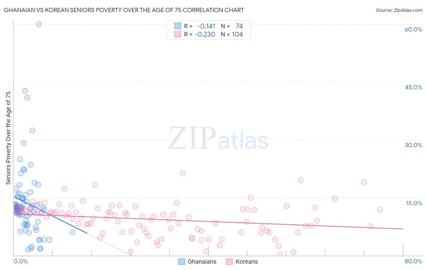 Ghanaian vs Korean Seniors Poverty Over the Age of 75