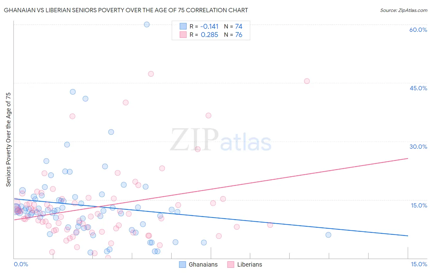 Ghanaian vs Liberian Seniors Poverty Over the Age of 75