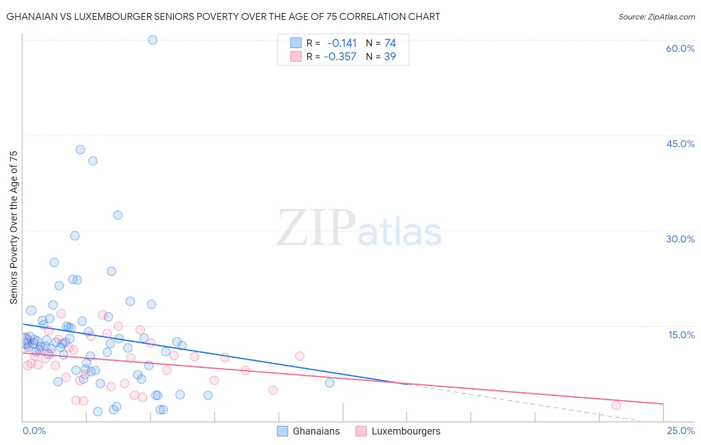 Ghanaian vs Luxembourger Seniors Poverty Over the Age of 75