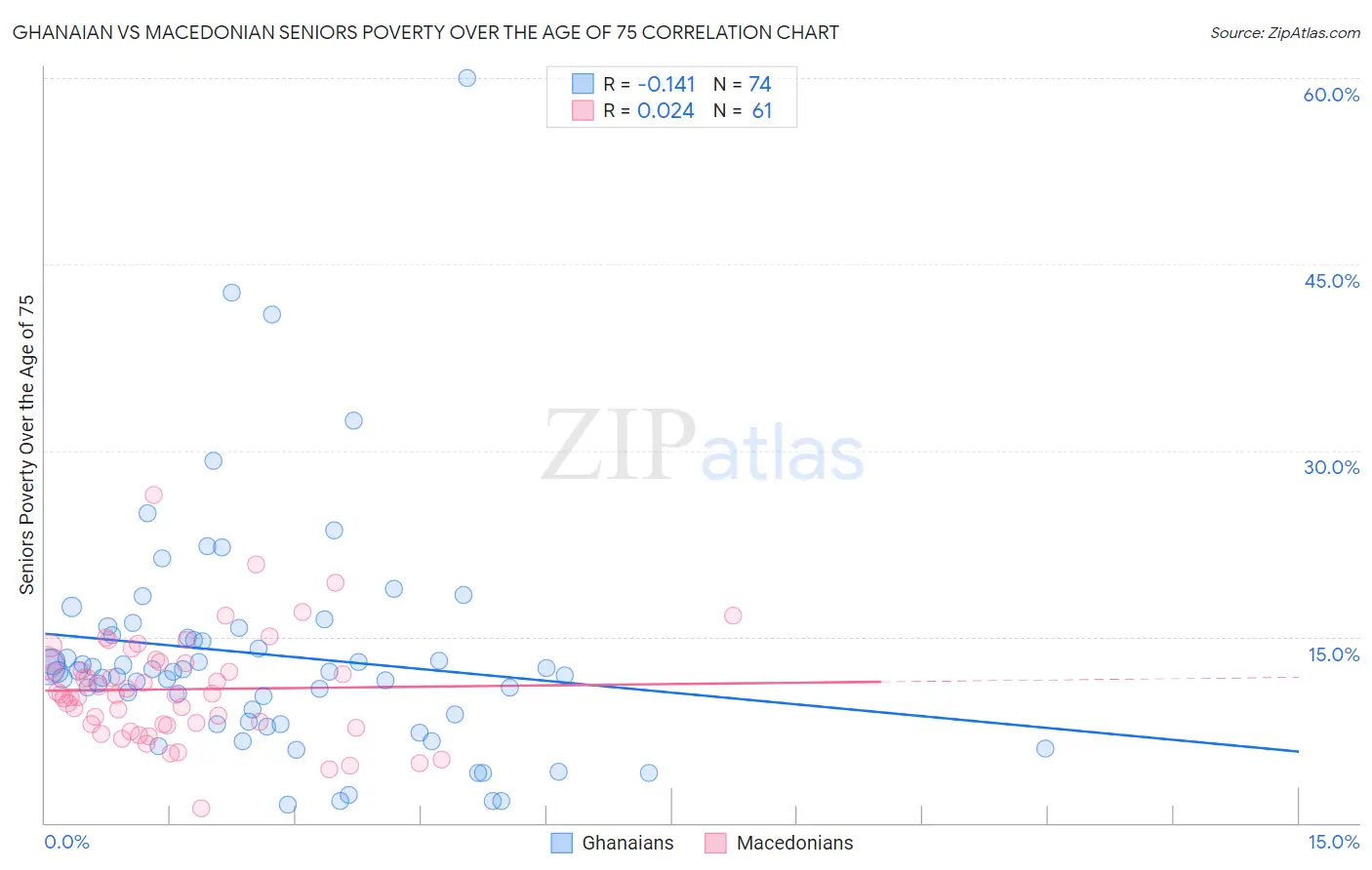 Ghanaian vs Macedonian Seniors Poverty Over the Age of 75