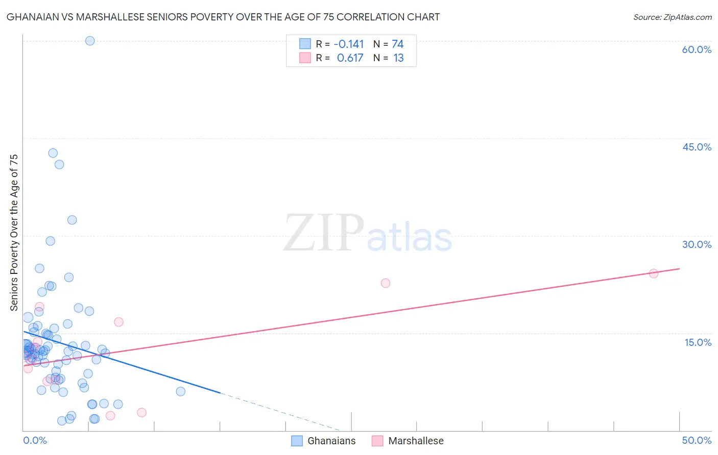 Ghanaian vs Marshallese Seniors Poverty Over the Age of 75