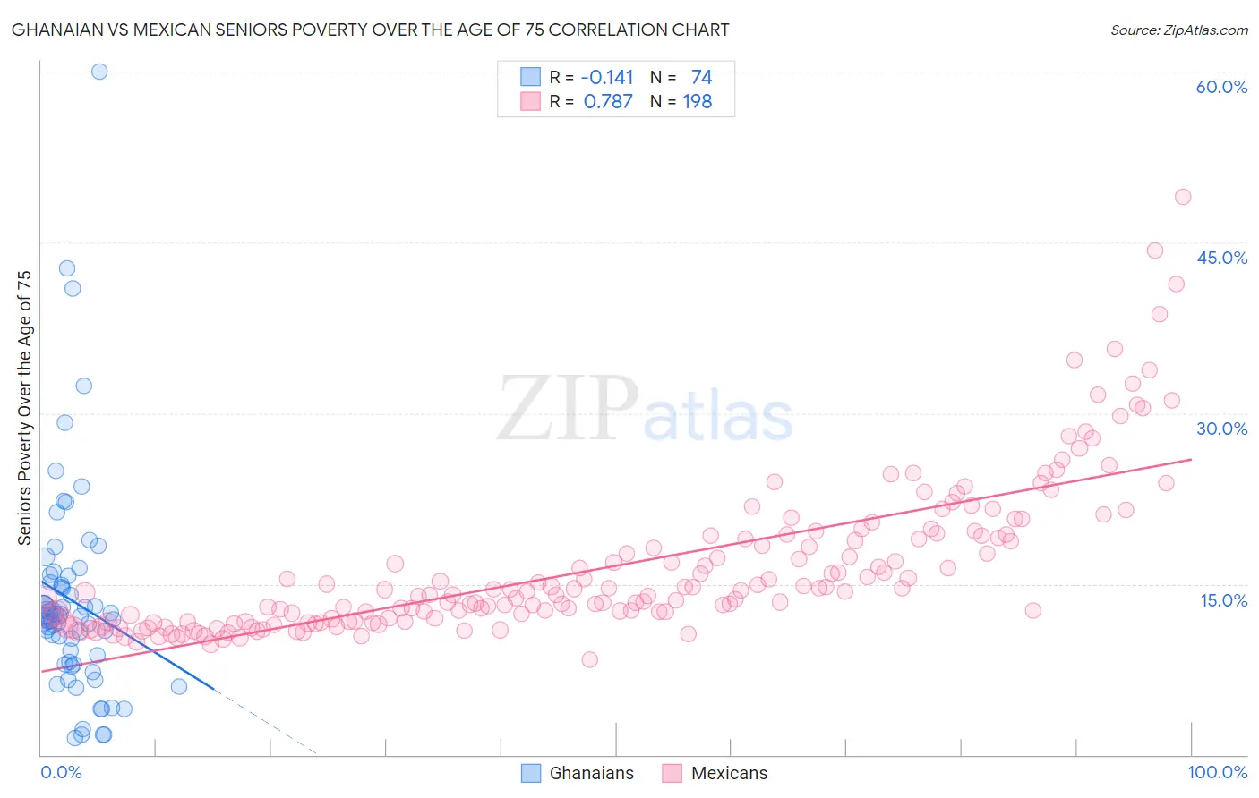 Ghanaian vs Mexican Seniors Poverty Over the Age of 75