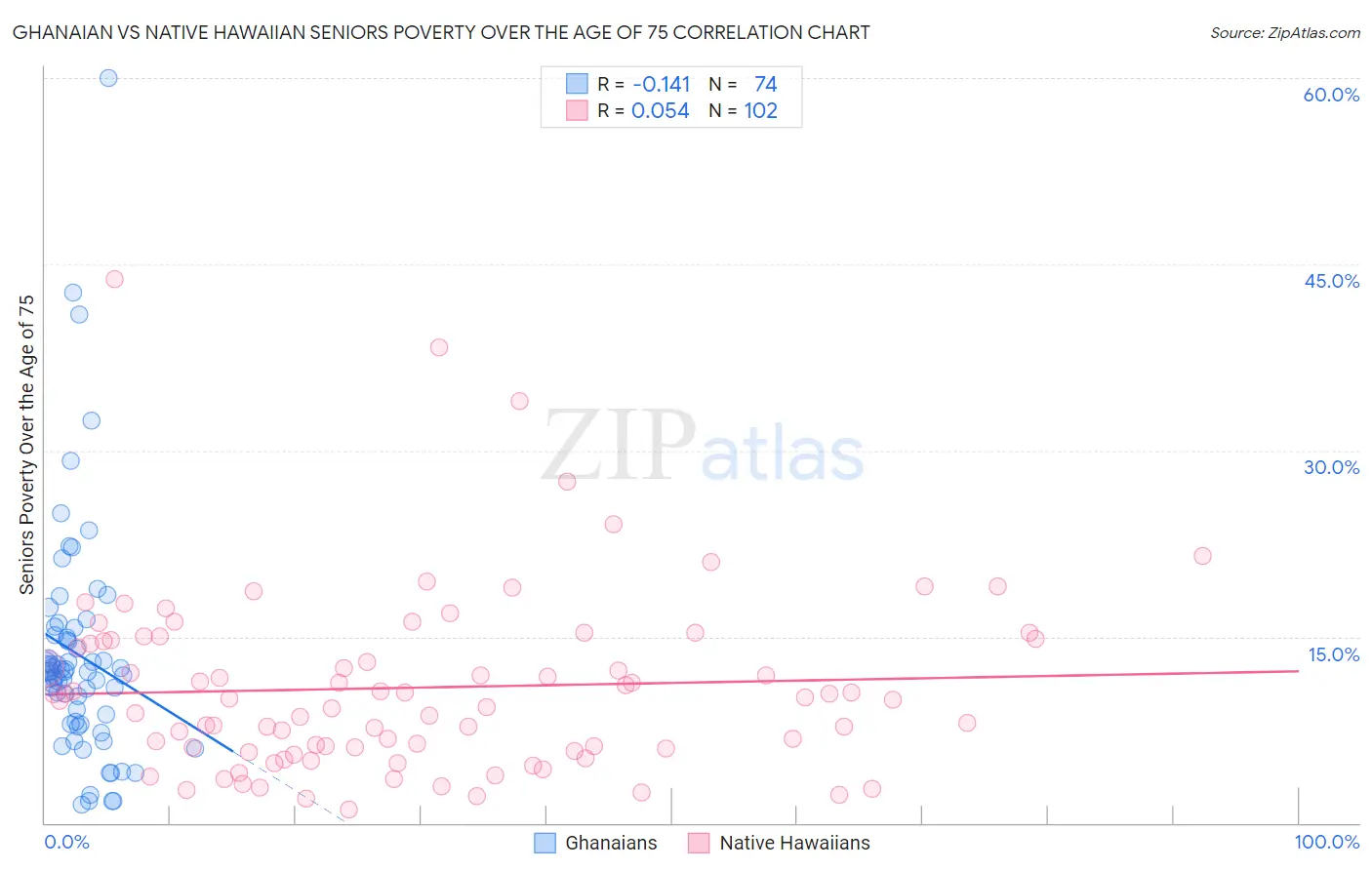 Ghanaian vs Native Hawaiian Seniors Poverty Over the Age of 75