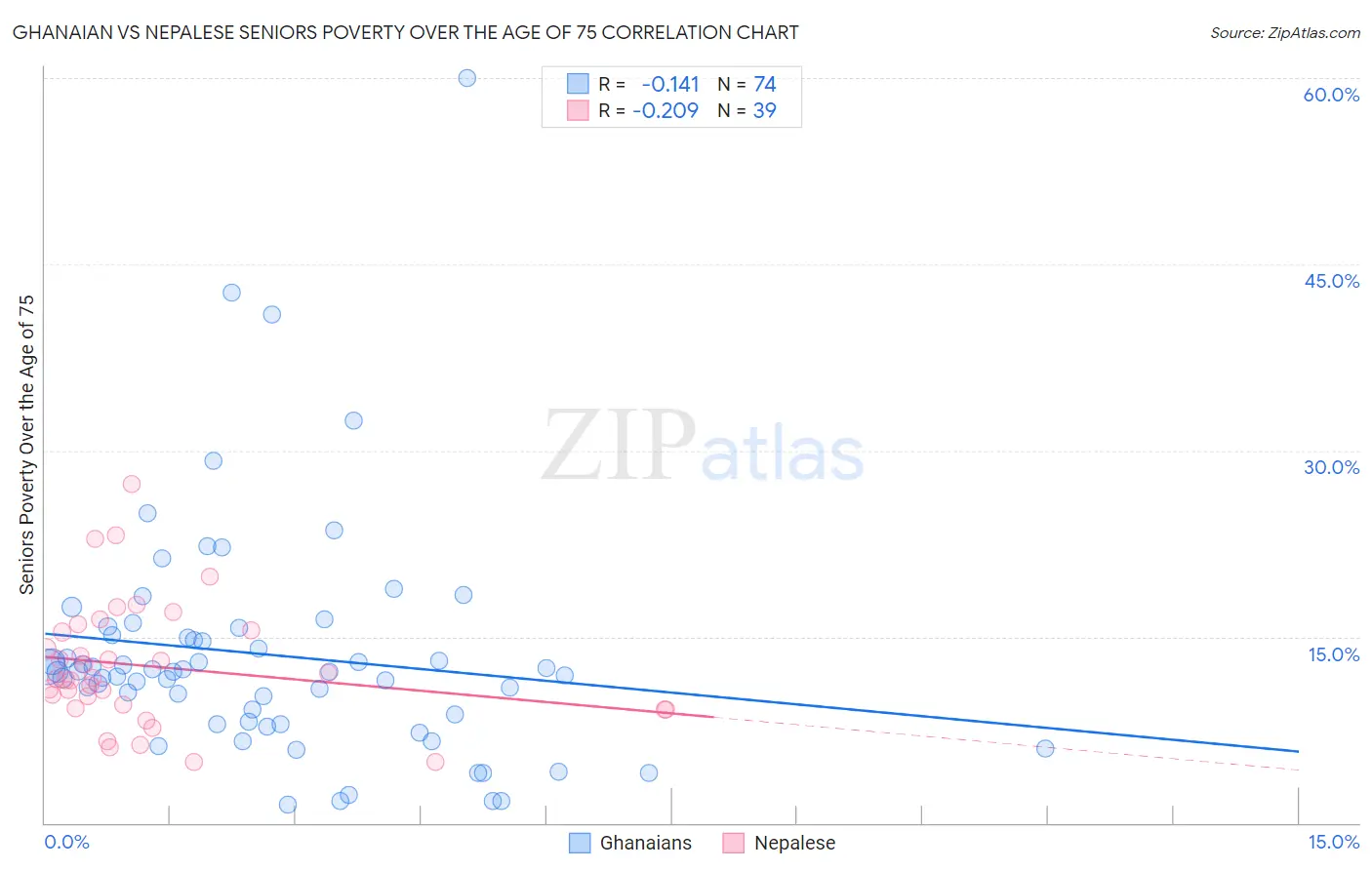 Ghanaian vs Nepalese Seniors Poverty Over the Age of 75