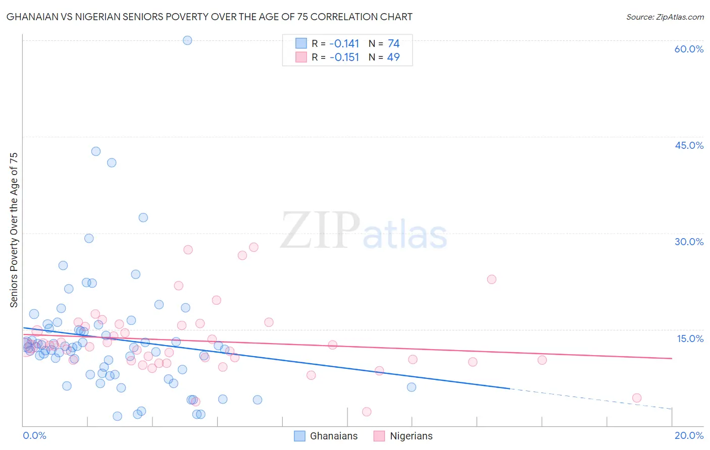 Ghanaian vs Nigerian Seniors Poverty Over the Age of 75