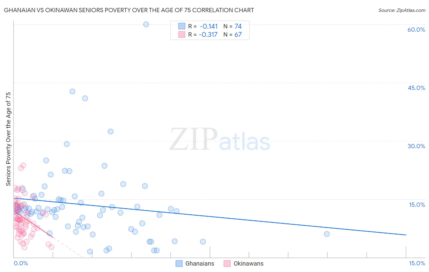 Ghanaian vs Okinawan Seniors Poverty Over the Age of 75