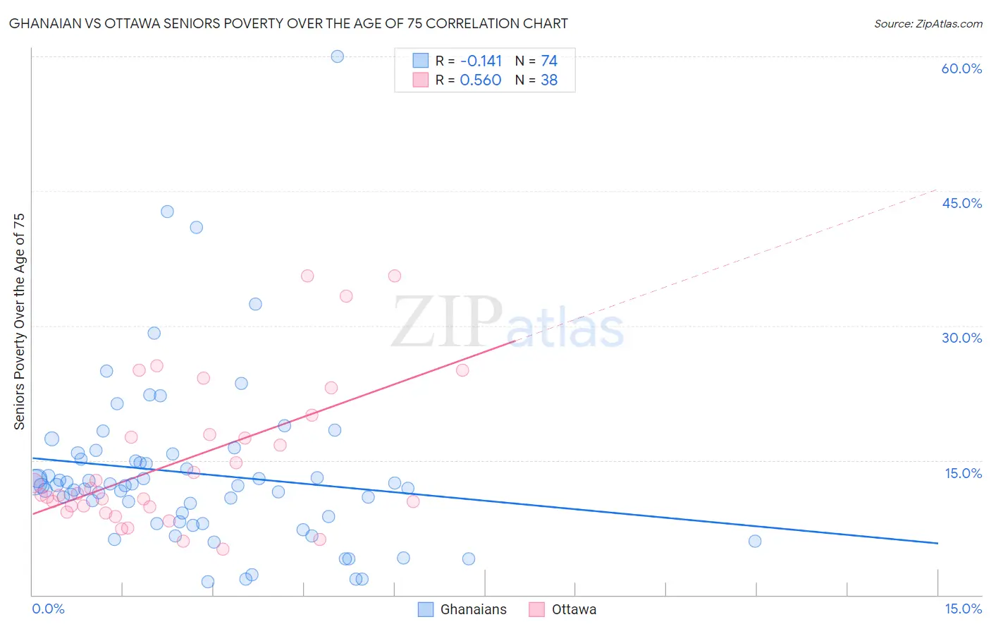 Ghanaian vs Ottawa Seniors Poverty Over the Age of 75