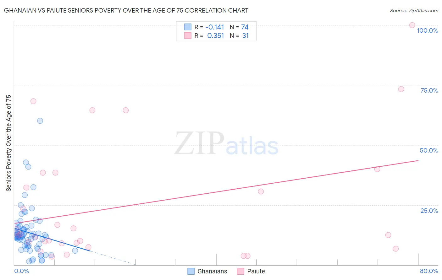 Ghanaian vs Paiute Seniors Poverty Over the Age of 75