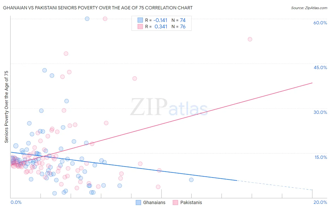 Ghanaian vs Pakistani Seniors Poverty Over the Age of 75
