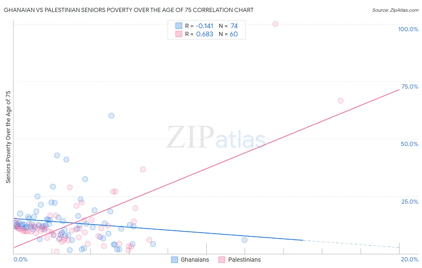 Ghanaian vs Palestinian Seniors Poverty Over the Age of 75