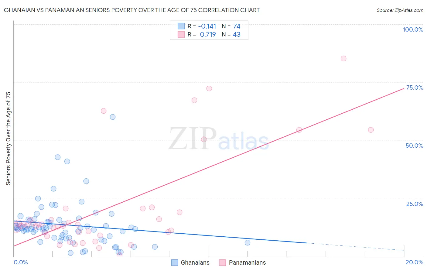 Ghanaian vs Panamanian Seniors Poverty Over the Age of 75