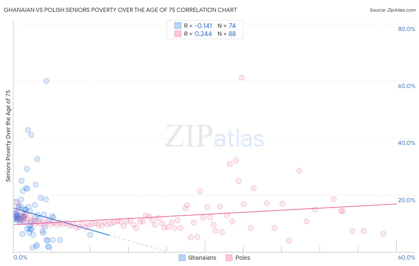 Ghanaian vs Polish Seniors Poverty Over the Age of 75