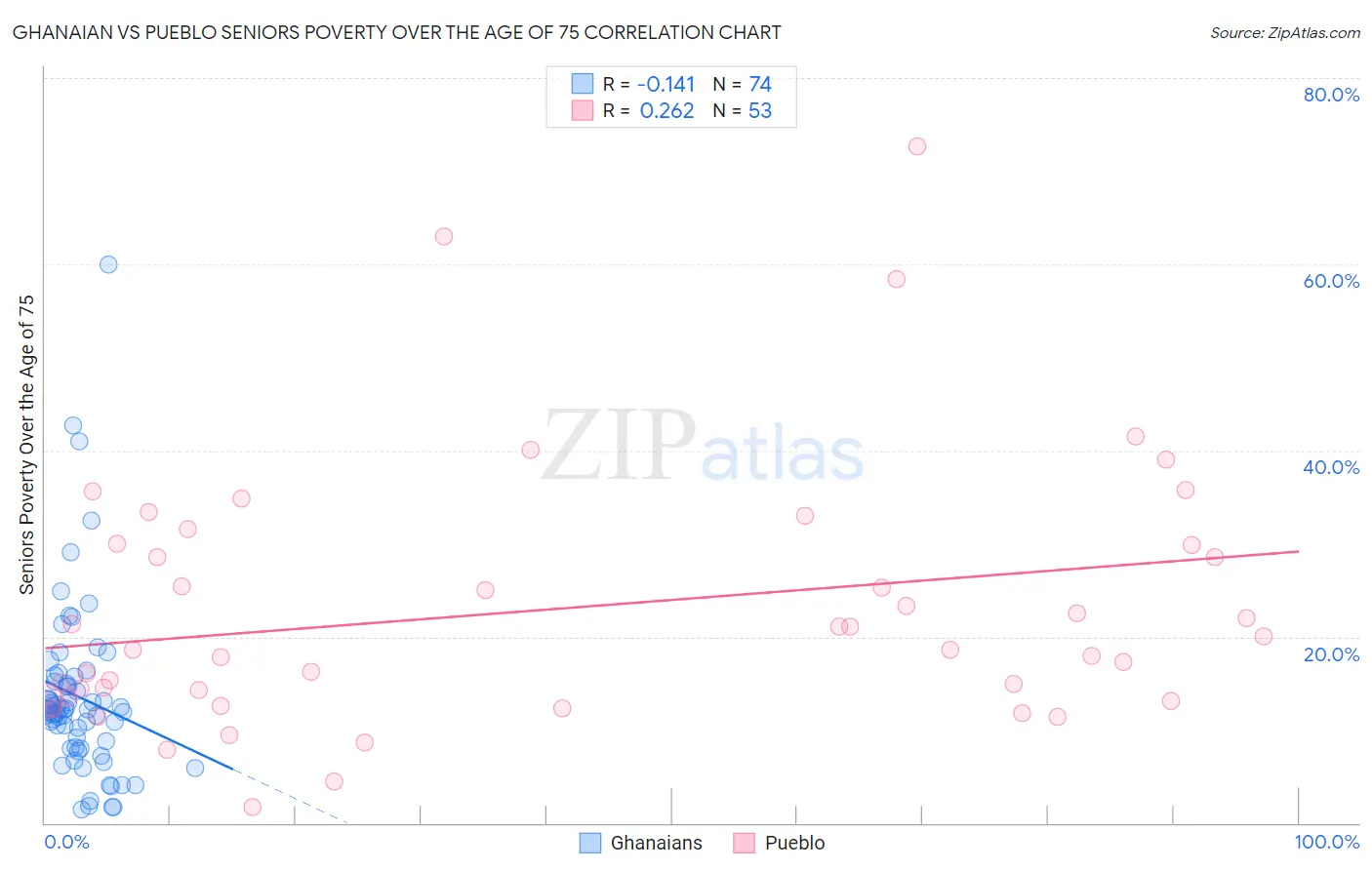 Ghanaian vs Pueblo Seniors Poverty Over the Age of 75