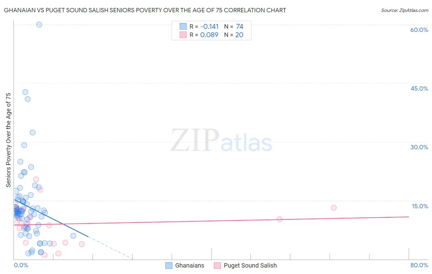 Ghanaian vs Puget Sound Salish Seniors Poverty Over the Age of 75