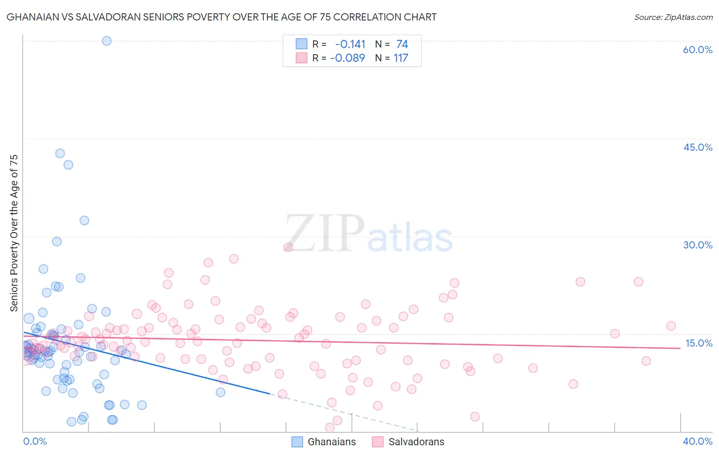 Ghanaian vs Salvadoran Seniors Poverty Over the Age of 75
