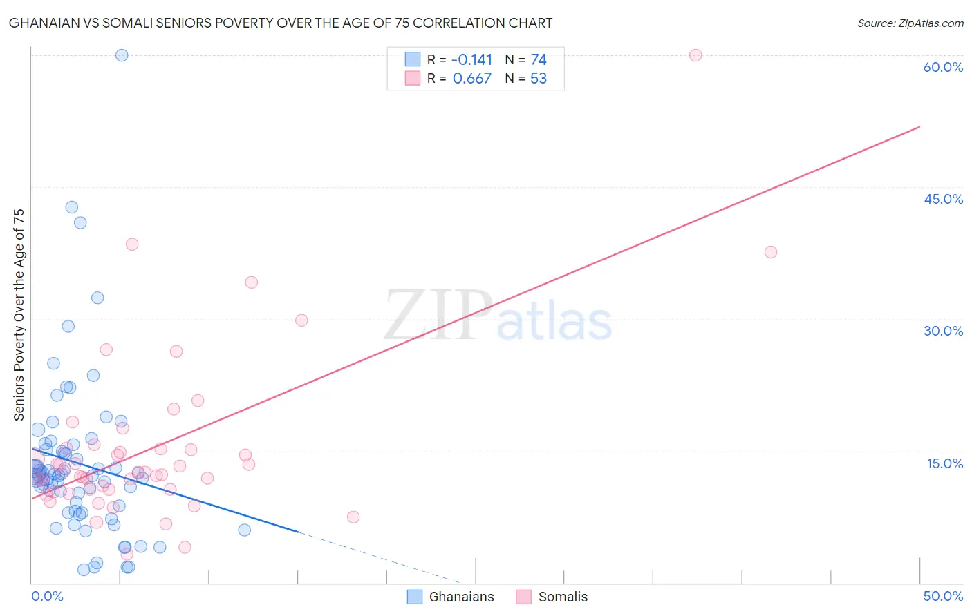 Ghanaian vs Somali Seniors Poverty Over the Age of 75
