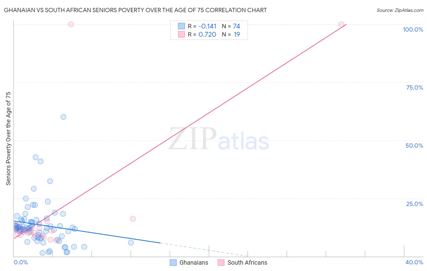 Ghanaian vs South African Seniors Poverty Over the Age of 75