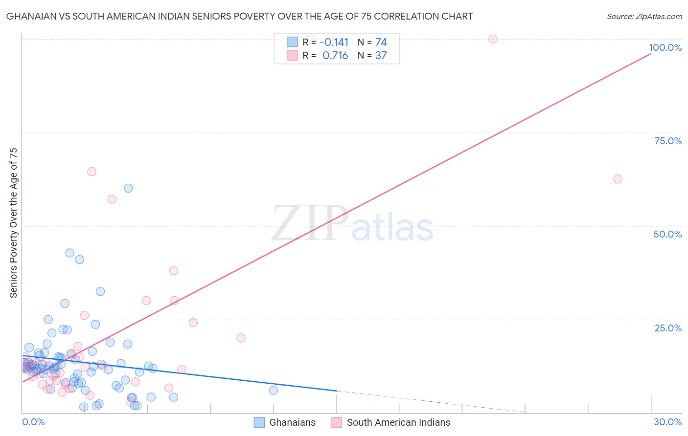 Ghanaian vs South American Indian Seniors Poverty Over the Age of 75