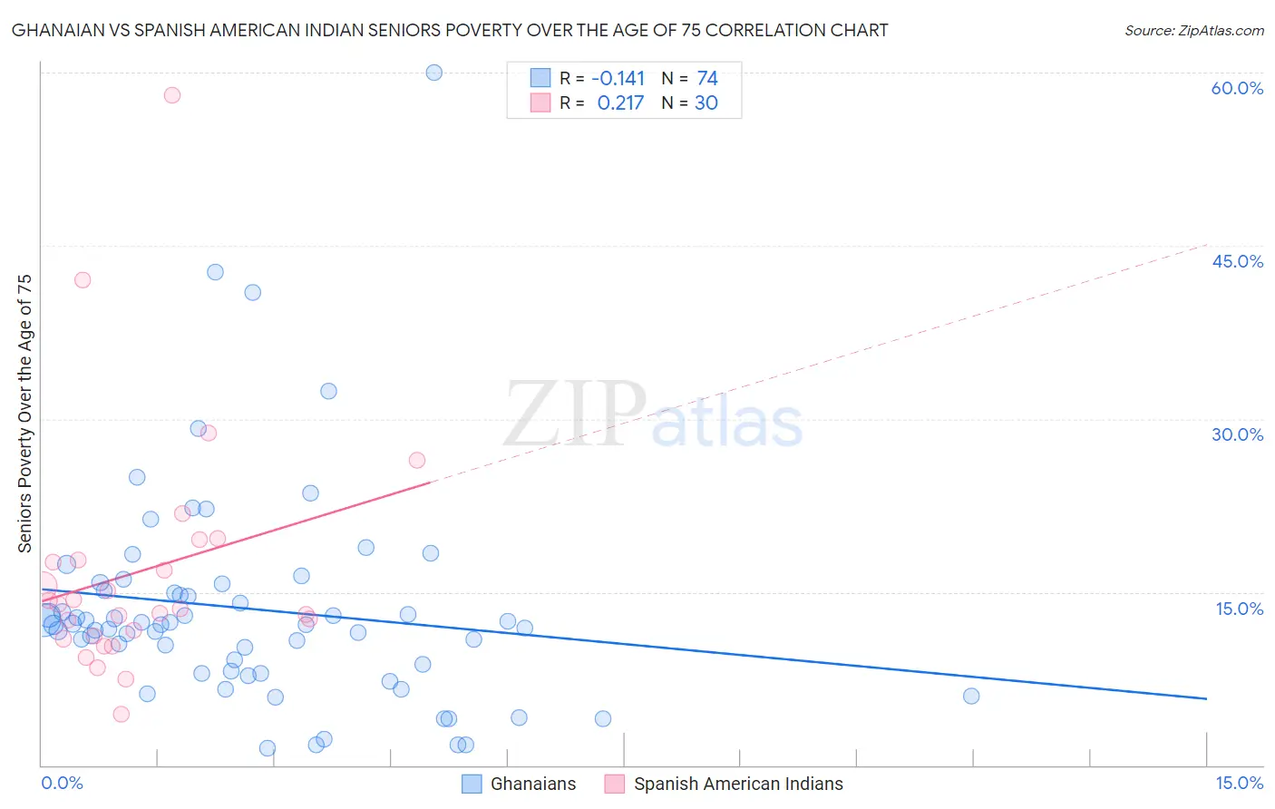 Ghanaian vs Spanish American Indian Seniors Poverty Over the Age of 75