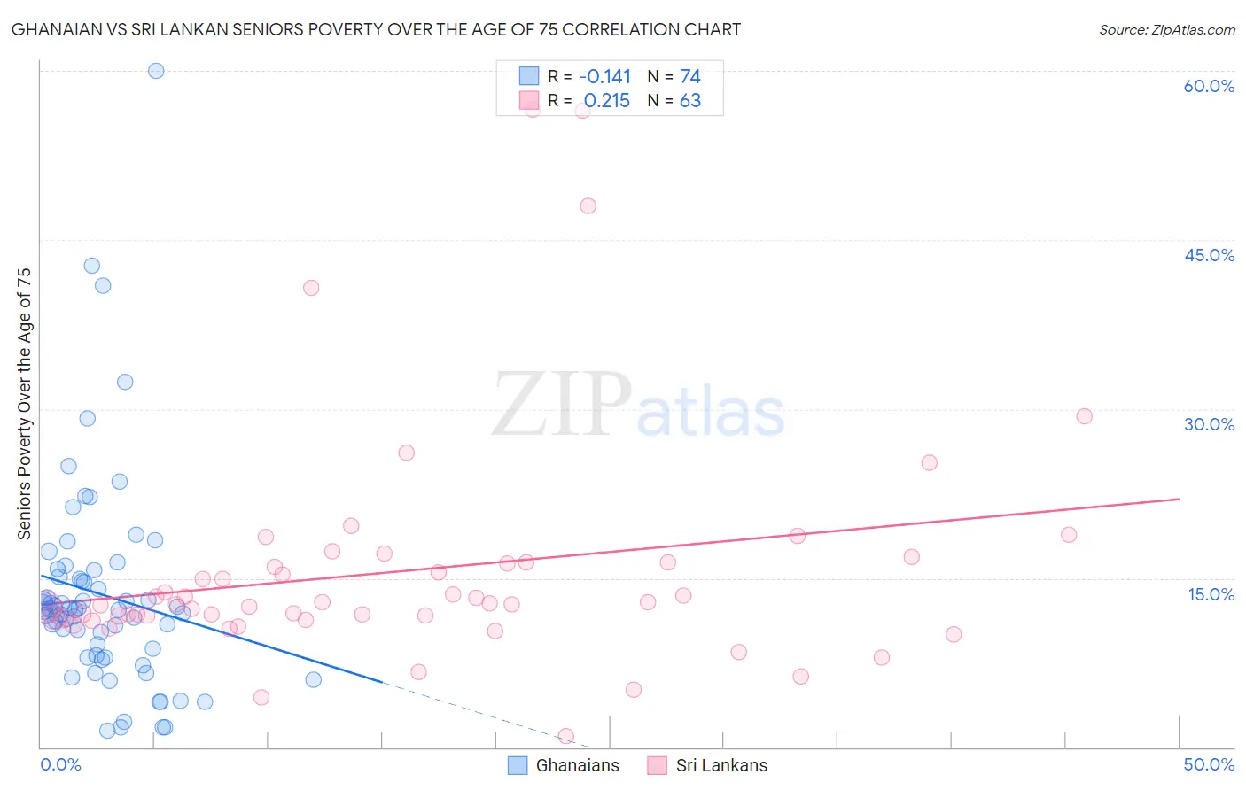 Ghanaian vs Sri Lankan Seniors Poverty Over the Age of 75