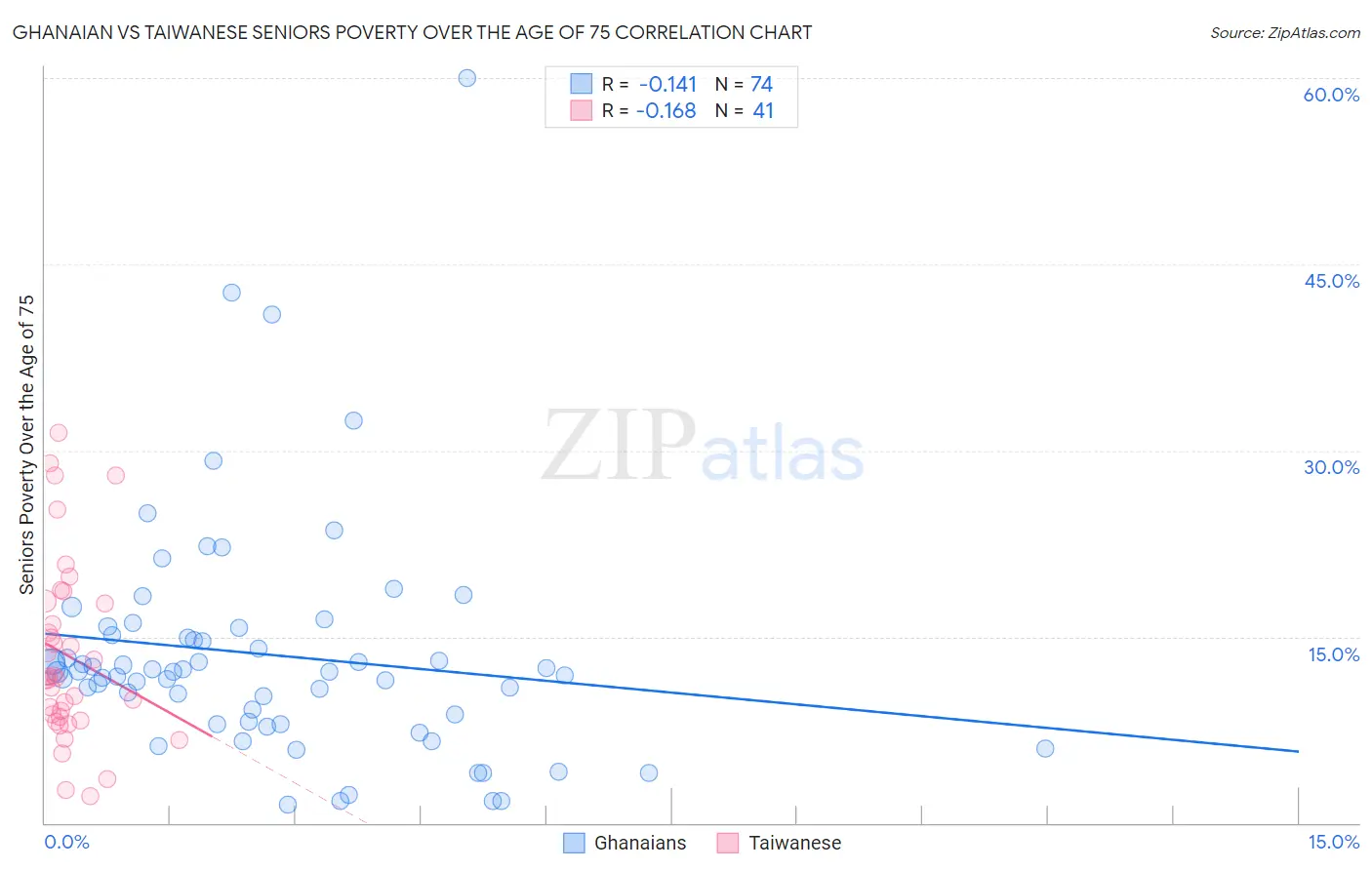 Ghanaian vs Taiwanese Seniors Poverty Over the Age of 75