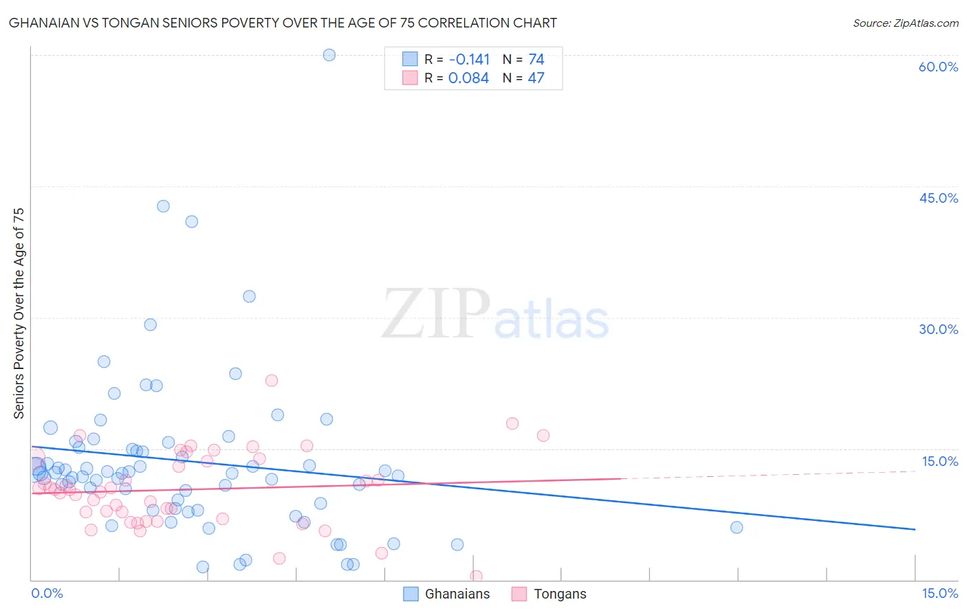 Ghanaian vs Tongan Seniors Poverty Over the Age of 75