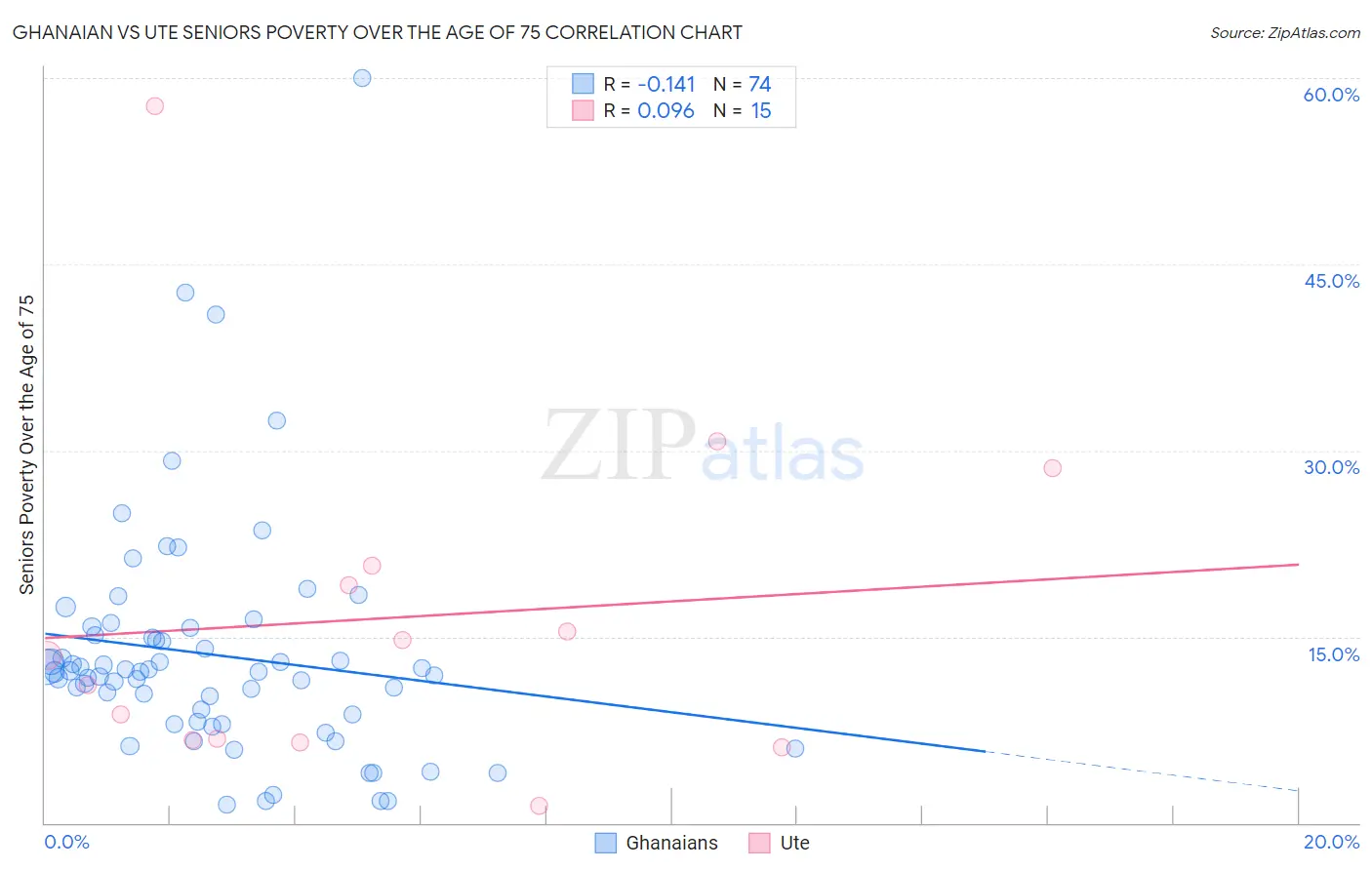 Ghanaian vs Ute Seniors Poverty Over the Age of 75