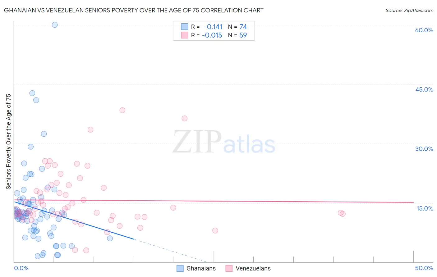 Ghanaian vs Venezuelan Seniors Poverty Over the Age of 75